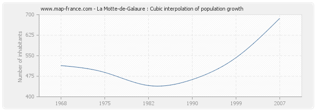 La Motte-de-Galaure : Cubic interpolation of population growth